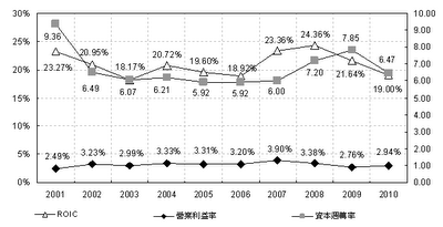 BBY營運狀況