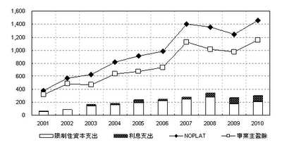 BBY之事業主盈餘