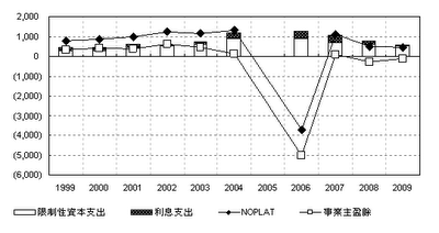 燦坤之事業主盈餘