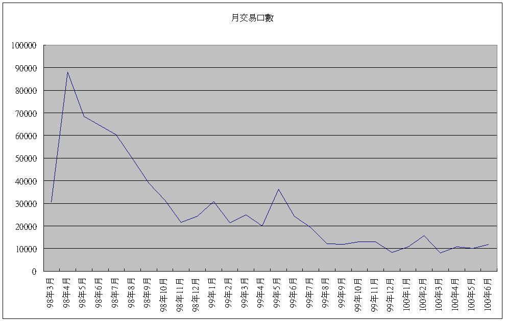 每月交易口數