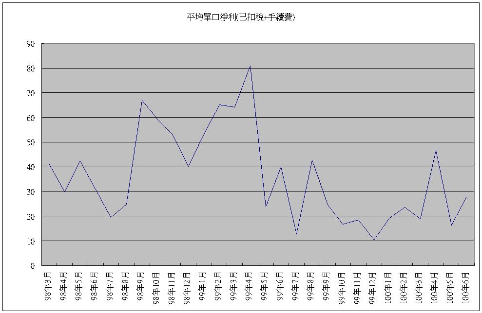 每月平均單口淨利
