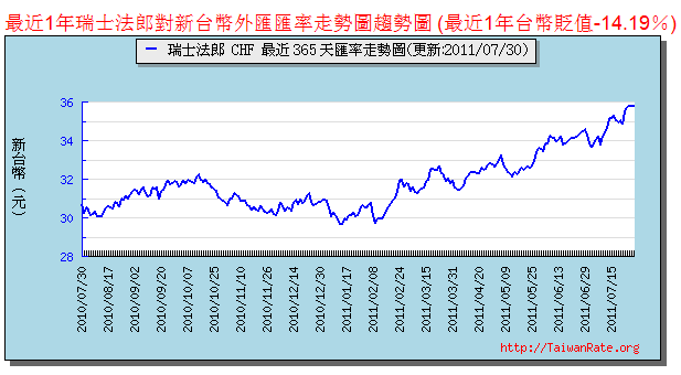 swiss franc vs twd.png