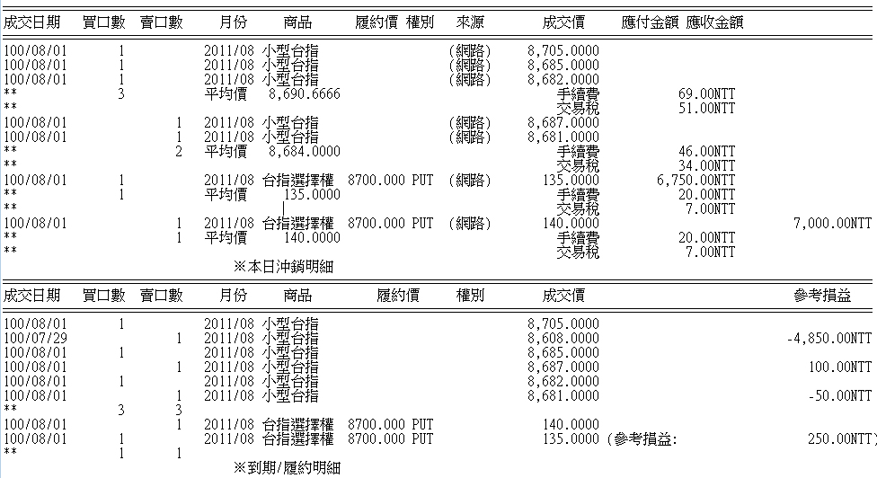 第一天就大損  不利不利