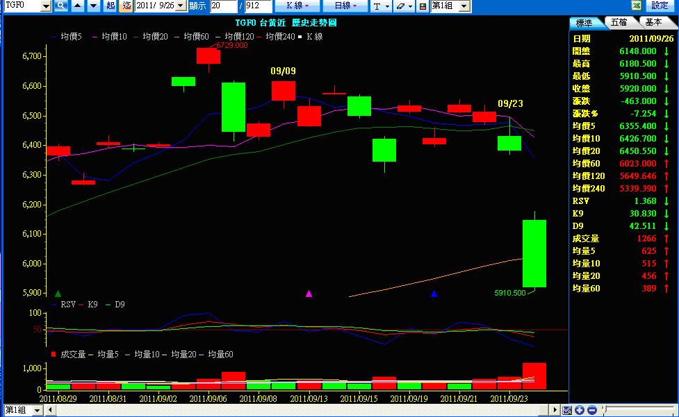 台黃金期100.09.09-23走勢.JPG
