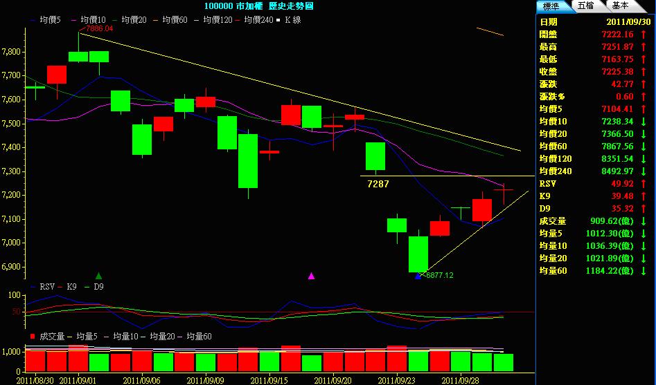 100.09.30日線K線圖.JPG