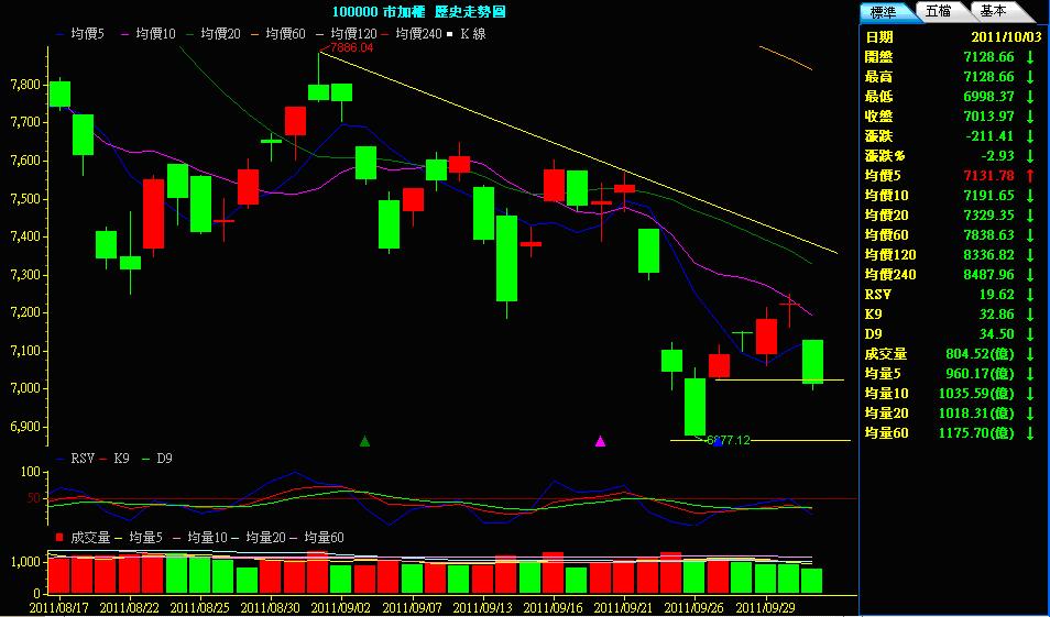 100.10.03日線K線圖.JPG