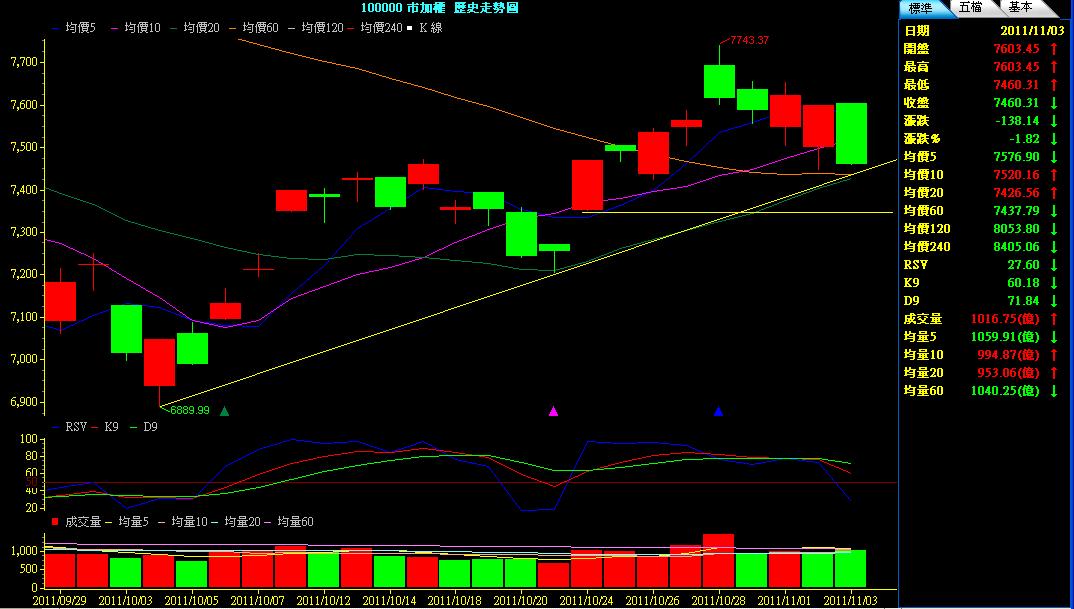 100.11.03大盤走勢.JPG