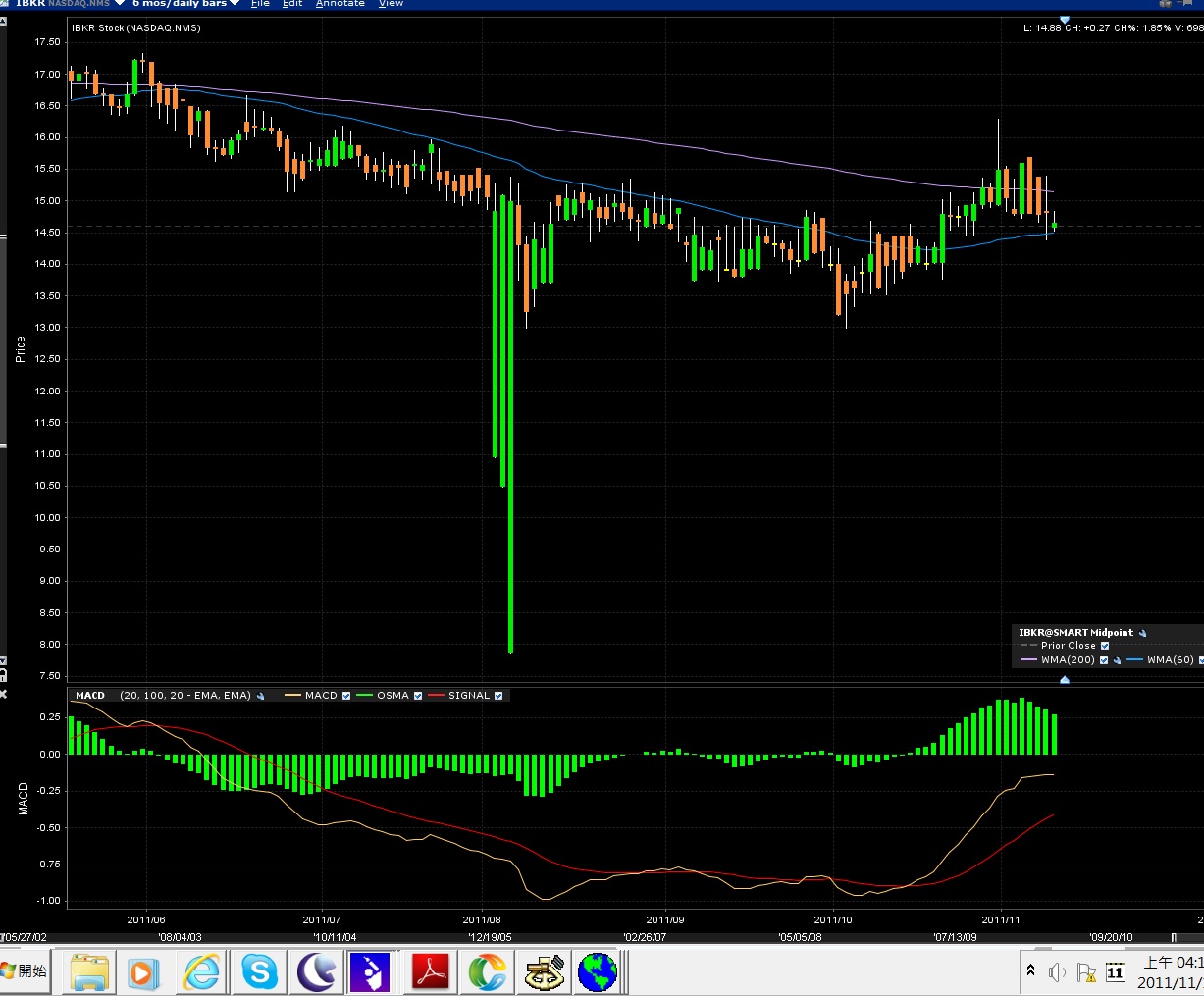 IB stock price