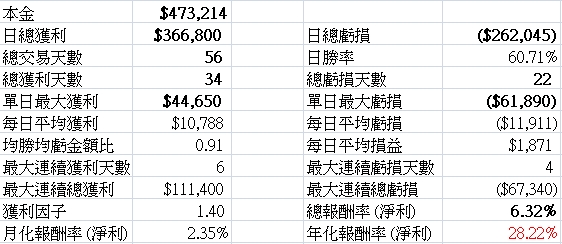 績效表