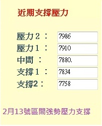 台指期參考2月13日區間強勢壓力支撐