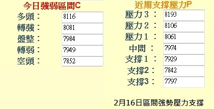 台指期參考2月16日區間強勢壓力支 ...3月新倉