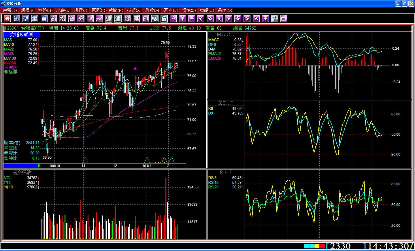 技術分析(成交張數、MACD、KD、RSI).JPG
